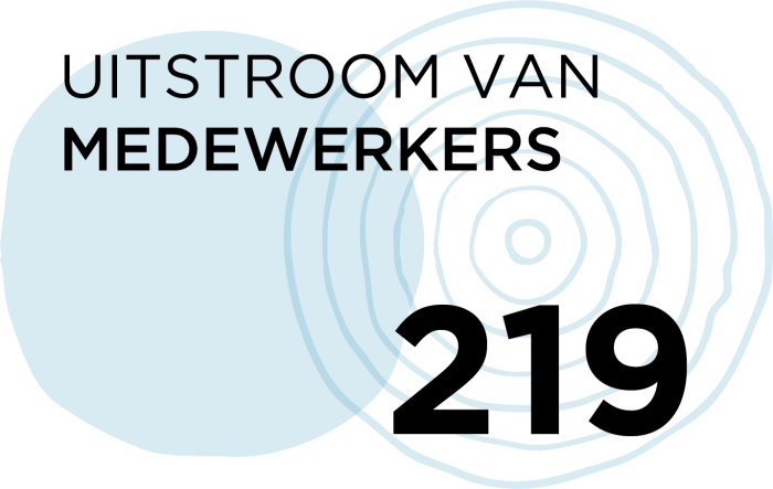 uitstroom-van-medewerkers